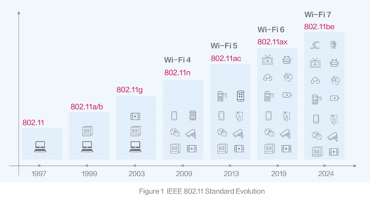 Wi-Fi 7 vs. Wi-Fi 6: Here's What You Need to Know (Part 1) - Ruijie Networks