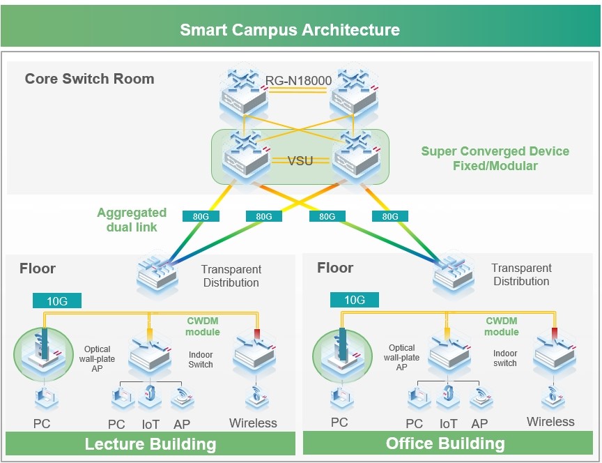 Ruijie's SOE solution enhances campus connectivity: Passive connections, transparent devices, university AP, upgraded switches, flexible scaling, and streamlined security for adaptability.