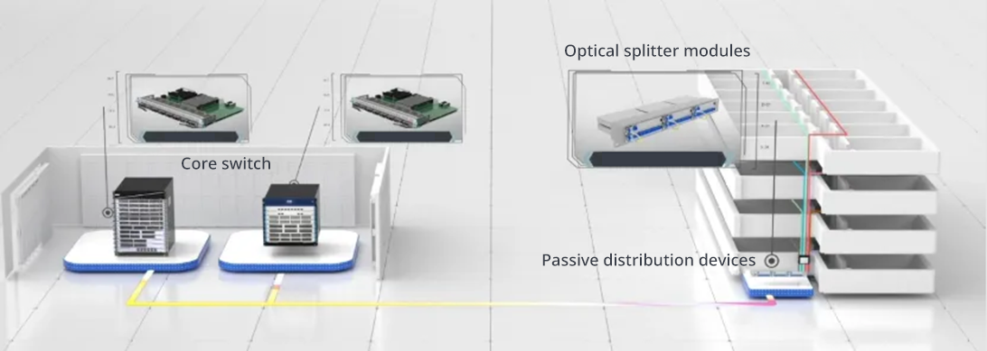 Diagram of Ruijie SOE Solution architecture with CWDM technology, showing optical splitter modules, passive transparent distribution device, and hyper-converged core switches.