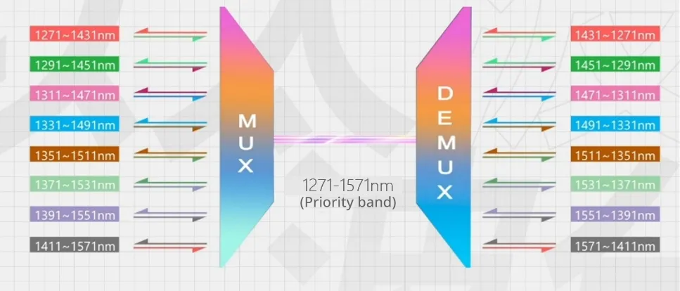 Illustration of CWDM technology showing the operation of Multiplexers (MUX) combining optical signals and Demultiplexers (DEMUX) separating them into multiple signal streams.