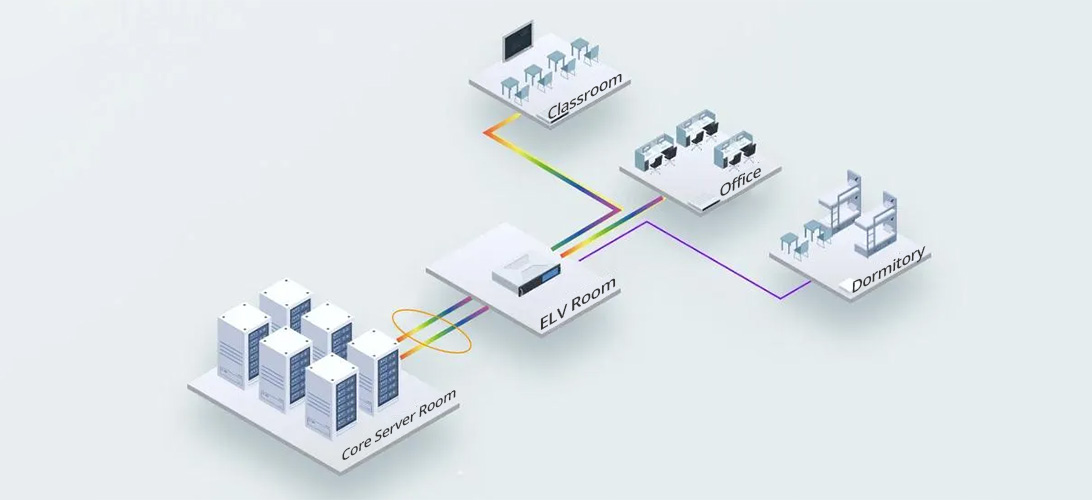 SOE 3.x solution enhancing higher education networks with passive aggregation architecture, supporting easy expansion, long-distance deployment, and 10G connectivity for Smart Teaching.