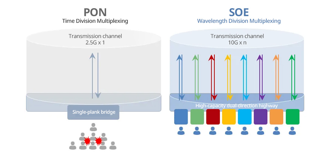 Comparison of Simplified Optical Ethernet (SOE) and Passive Optical Network (PON) for all-optical network architecture in higher education, highlighting Ethernet's advantages for Smart Teaching and multi-service compatibility.