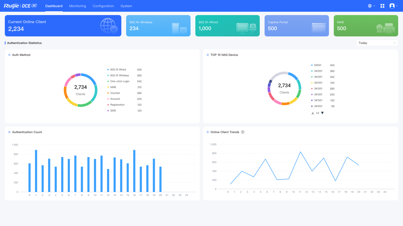 rg-oce identity manager dashboard