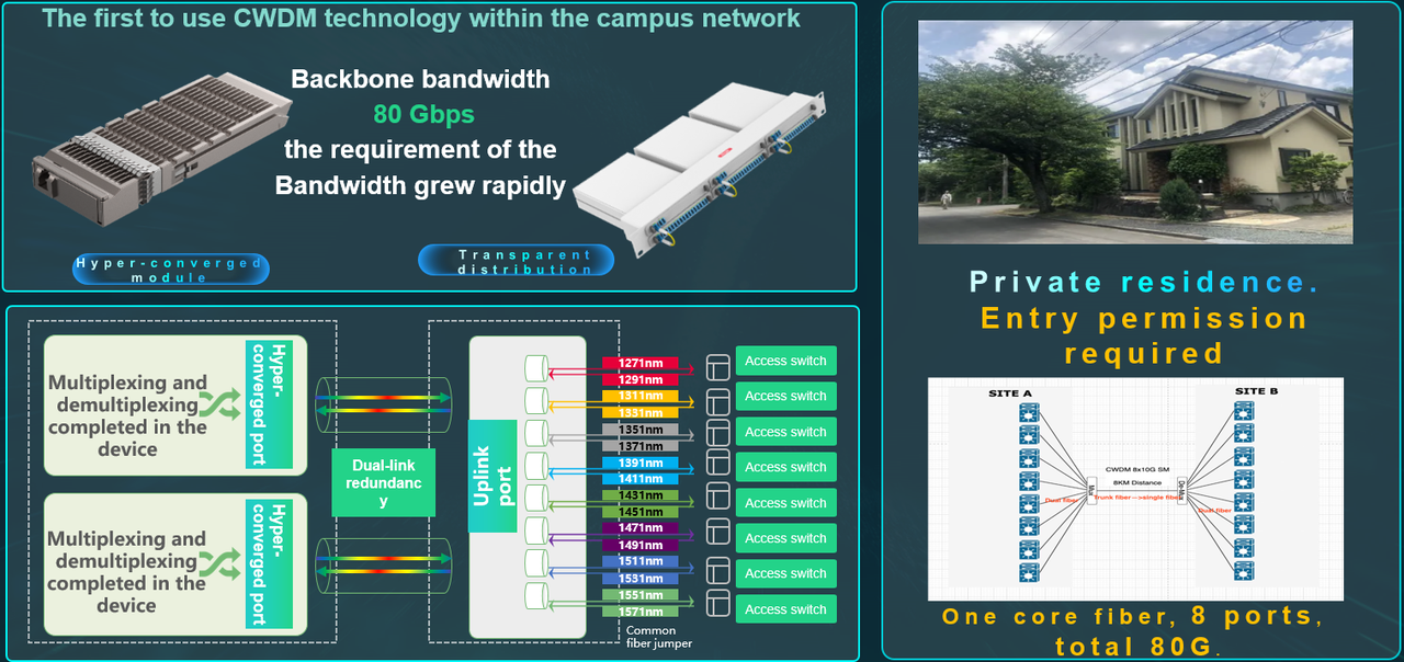  Principle of coarse wavelength division multiplexing (CWDM) and CWDM ensures 8 times the bandwidth, without the reconstruction of the cabling work.