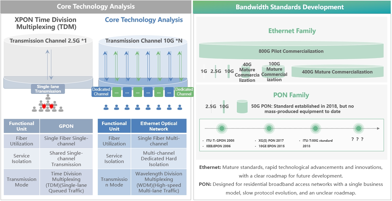 Comparison of Ethernet and PON Protocols