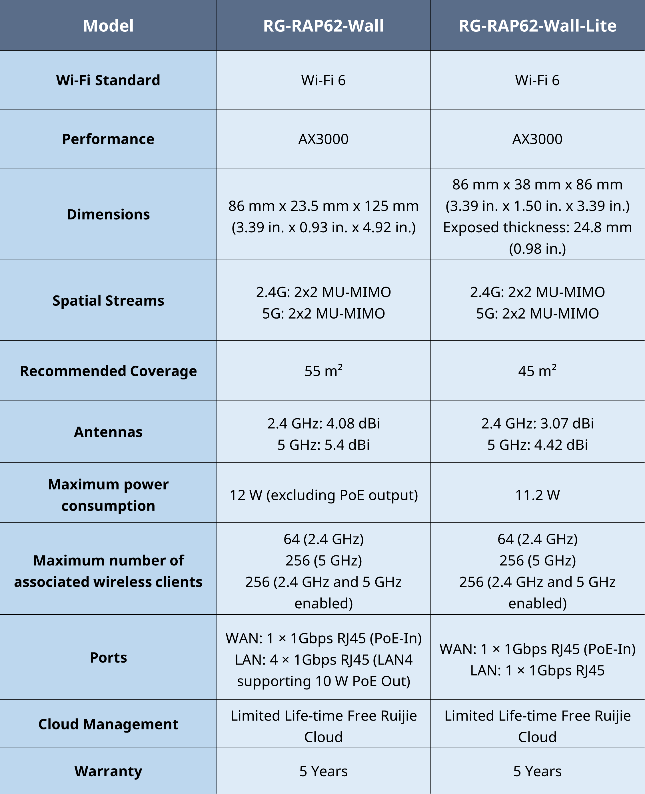RG-RAP62-Wall Series Value Comparison