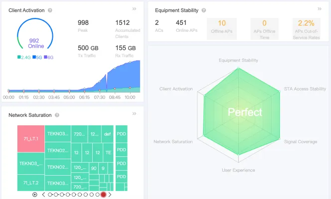 Centralised Monitoring